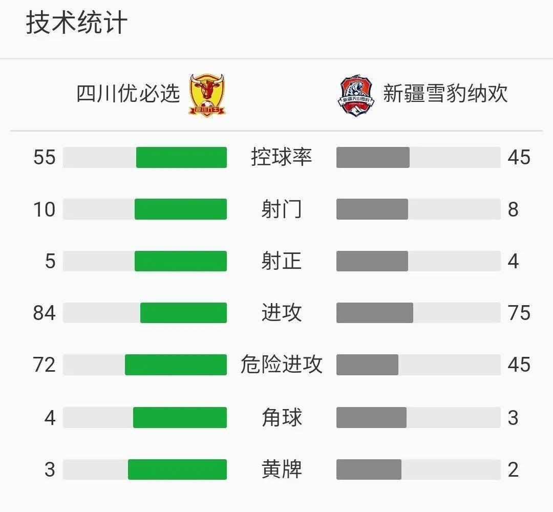 
0比0战平四川优必选 雪豹拿下赛季首分‘星空官网登录’(图13)