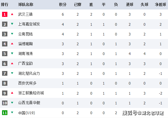 
中乙积分榜：武汉三镇领跑A组 国青垫底 青岛中能B组第四-xingkong.com(图5)