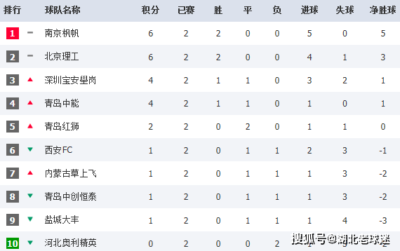 
中乙积分榜：武汉三镇领跑A组 国青垫底 青岛中能B组第四-xingkong.com(图7)